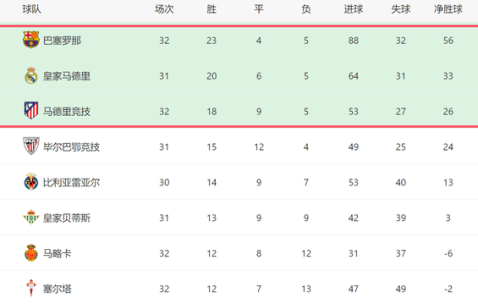 一场1-0！让马竞退出争冠：客场遭绝杀+差巴萨10分，皇马争1冠