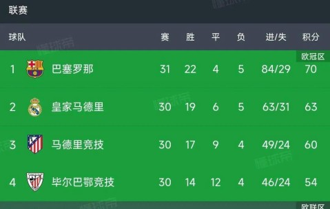 西甲：巴萨1-0险胜莱加内斯，夺冠之路仍荆棘密布