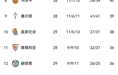 巴萨4-1大胜，西甲最新积分榜：皇萨双雄争霸，马竞跌至第三！