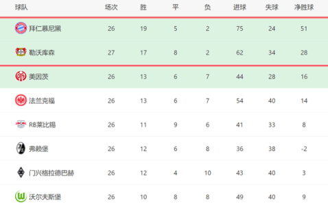 3-1！德甲争冠生变：勒沃库森5轮4胜，差拜仁3分，翻盘有望