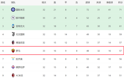 一场1-0！让意甲争4生变：罗马17轮不败+差前四2分，后5场对4强队