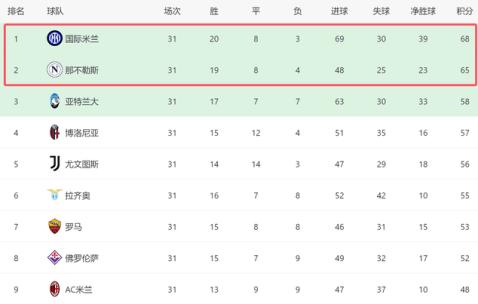 1-1后！意甲争冠前景：那不勒斯差国米3分，后7场全胜或有望逆转