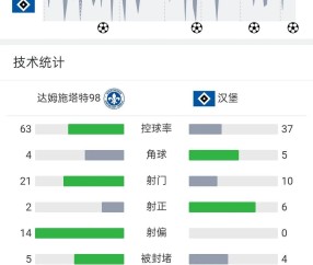 德乙汉堡4-0排第一，还剩两轮领先4分，北大王有望回德甲